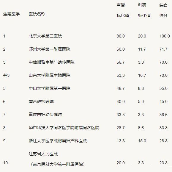 2020年广东试管婴儿医院排名 top10